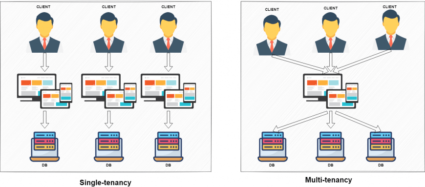 How To Implement Dynamic Multi-tenancy With MongoDb And Spring Boot ...